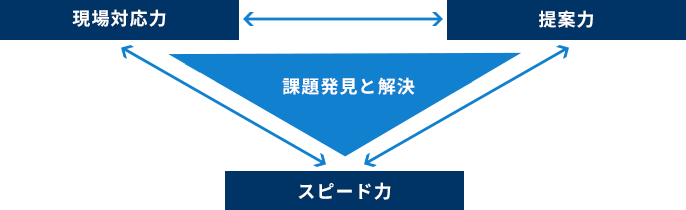 お客様ごとの課題を発見し解決に導きます！